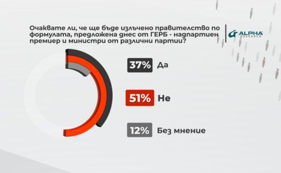 Алфа рисърч: Над половината българи не вярват, че ще има правителство по варианта на Борисов