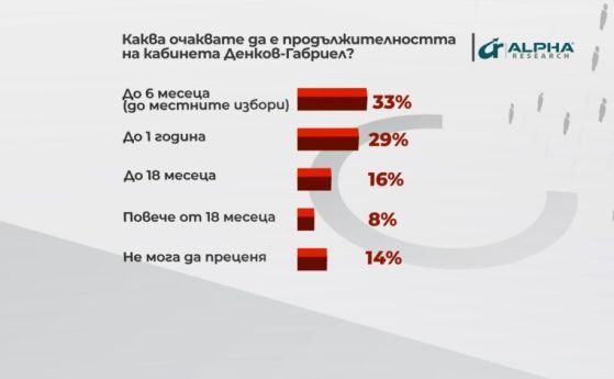 Алфа рисърч: 53% очакват конфликти в работата на кабинета