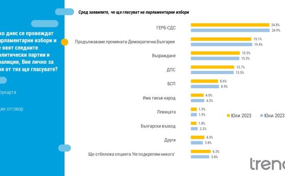 Тренд: 22% харесват правителството, половината избиратели на ГЕРБ не одобряват кабинета на Денков