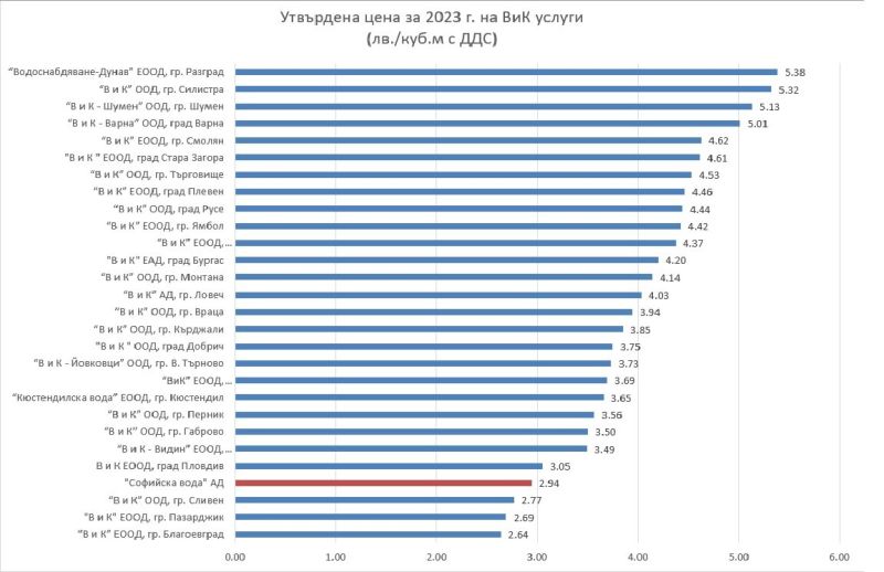 Цена на водата в София