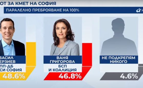 Паралелното броене стопи разликата между Терзиев и Григорова до 1,8%