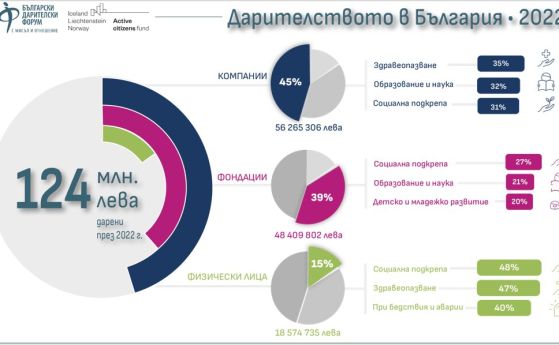 29% ръст на даренията в България през 2022 г.