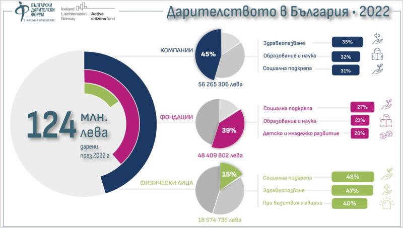 Дарителство