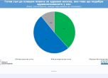 50% от българите са против доплащането за здраве, 38% смятат вноските за високи