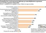 Тренд: 40% от българите познават жертви на домашно насилие