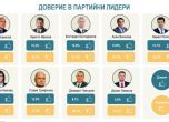 Бойко Борисов продължава да е харесван, Делян Пеевски удари дъното с 5% доверие