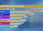 46% са разочаровани от политическата ситуация, оценяват с 2,8 кабинета ''Денков''