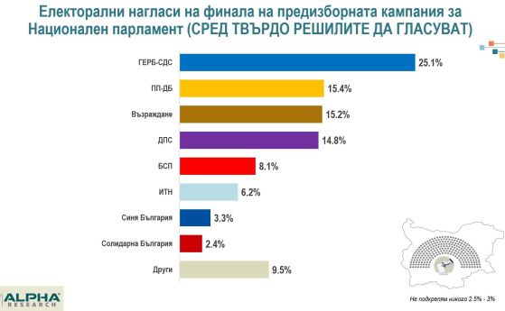 Проучване на Алфа рисърч за изборите на 9 юни