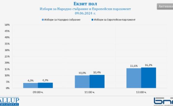 Избирателната активност намалява според данните на Галъп