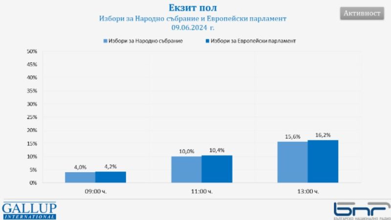 Избирателната активност намалява според данните на Галъп