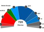 Разпределение по групи в Европейския парламент