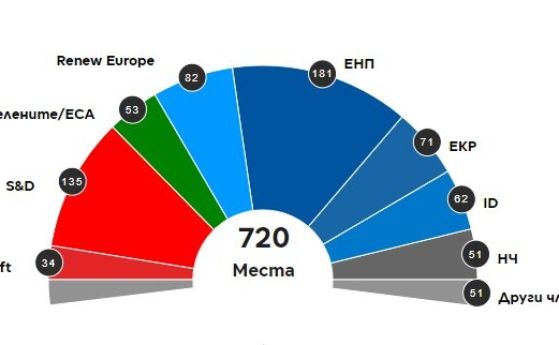 Разпределение по групи в Европейския парламент