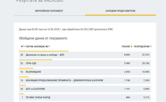 Резултатите от изборите в Хасково при 36,65% обработени протоколи