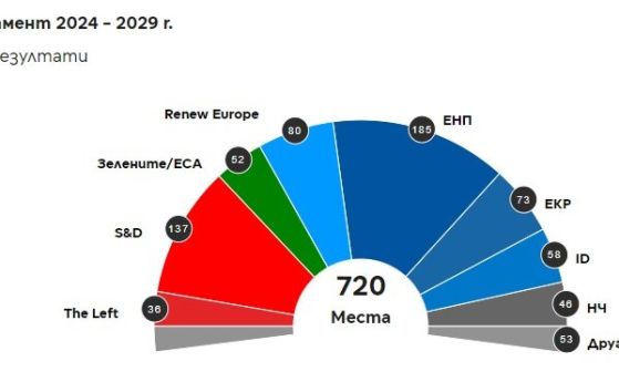 Резултати от изборите за ЕП в цяла Европа