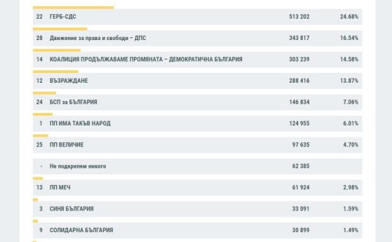 Резултатите от вота за парламент при обработени 97 процента протоколи 