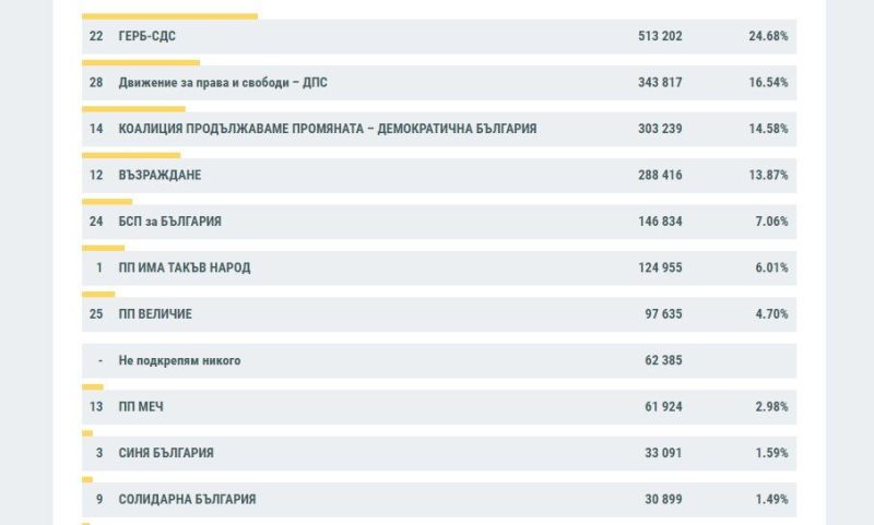 Резултатите от вота за парламент при обработени 97 процента протоколи 