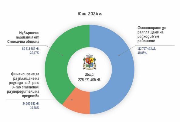 Столична община с отчет за похарчените пари