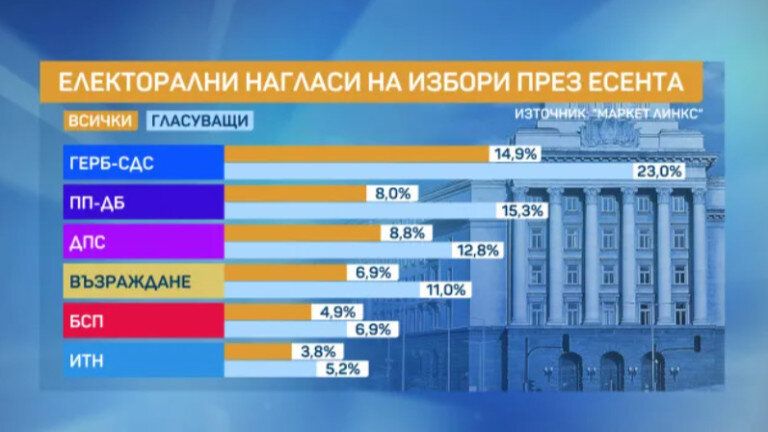 Проучване на Маркет линкс