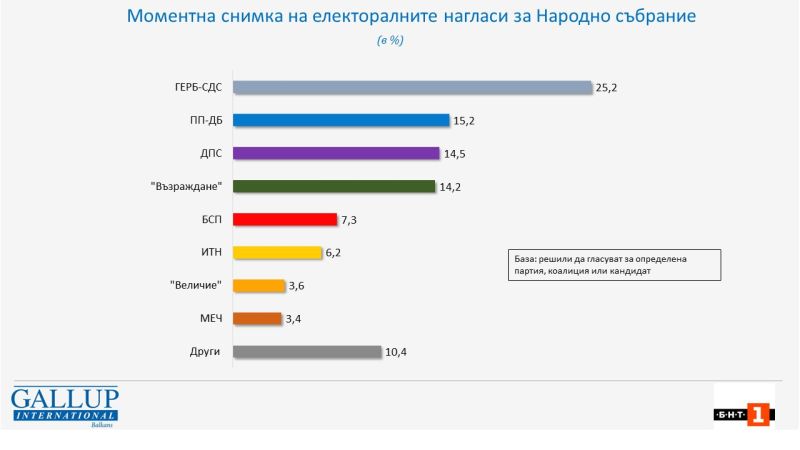 графика с електоралните нагласи