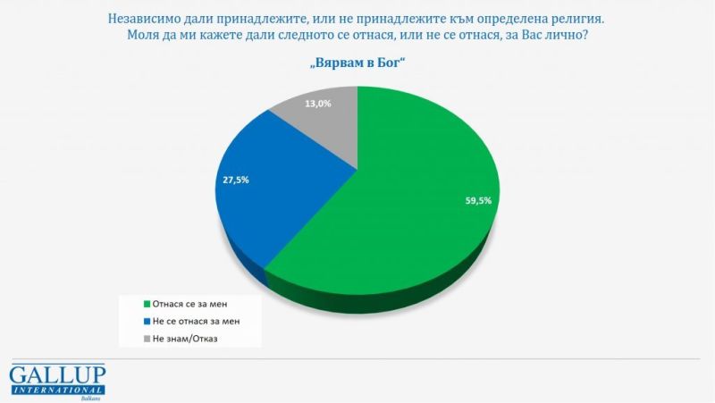 Сондаж на Галъп интернешънъл болкан