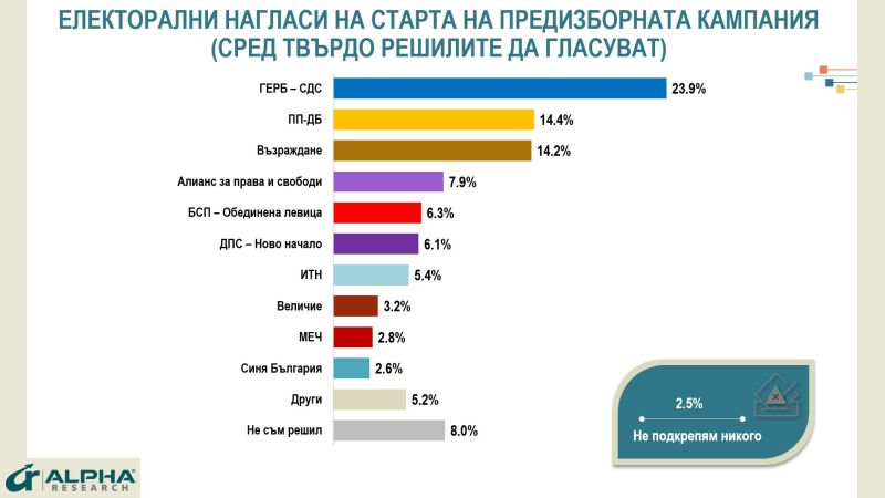 Проучване на Алфа рисърч