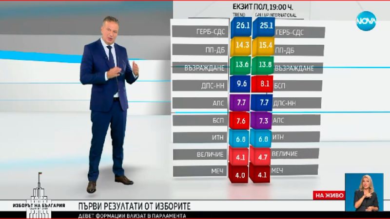 галъп тренд 27 октомври 2024 екзит пол