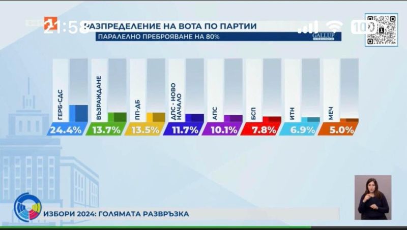 Резултат от 80% паралелно преброяване