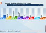 Паралелното преброяване на Алфа Рисрч на 99%