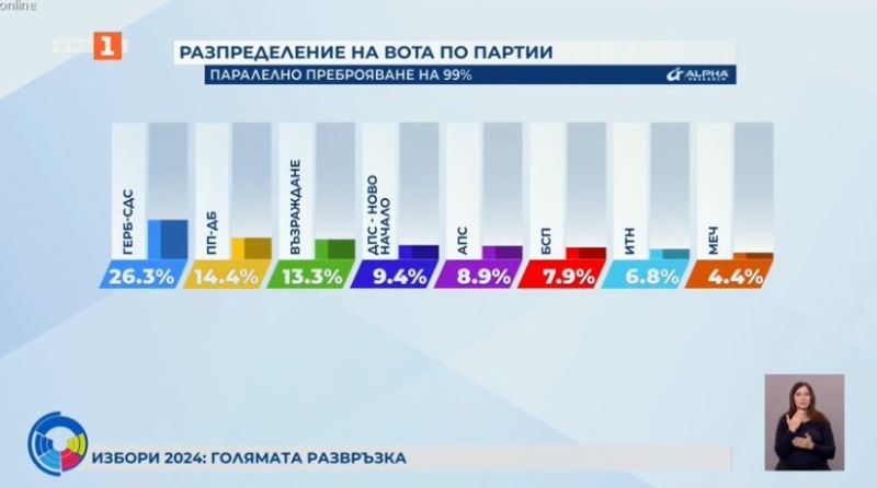 Паралелното преброяване на Алфа Рисрч на 99%