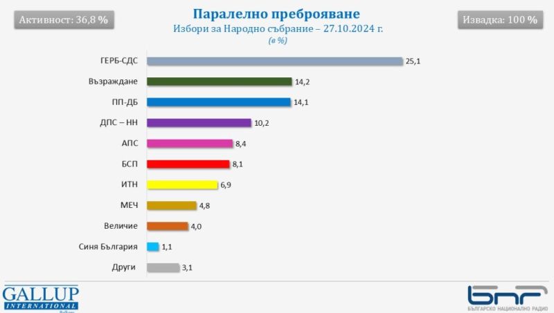 Данните са на Галъп