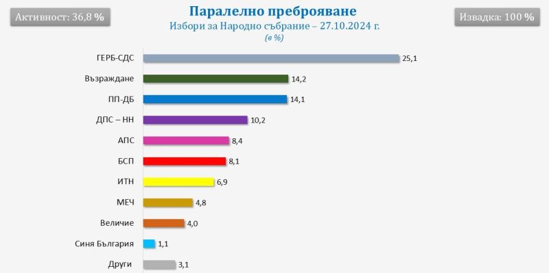 Данните от паралелното преброяване на Галъп