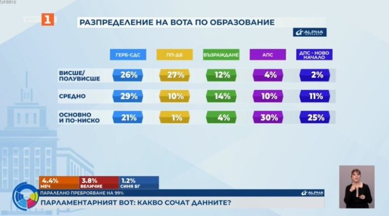 Структура на вота по образование