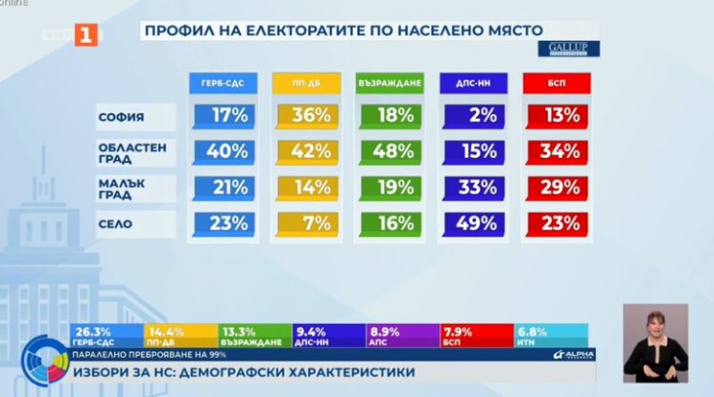 структура на вота по населено място