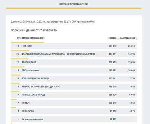 Резултати от изборите