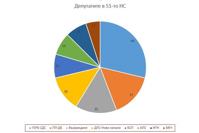 Разпределение на мандати