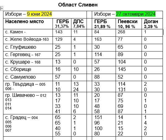 Резултатите в сливенско