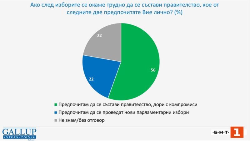 Проучване на  Галъп интернешенъл Болкан