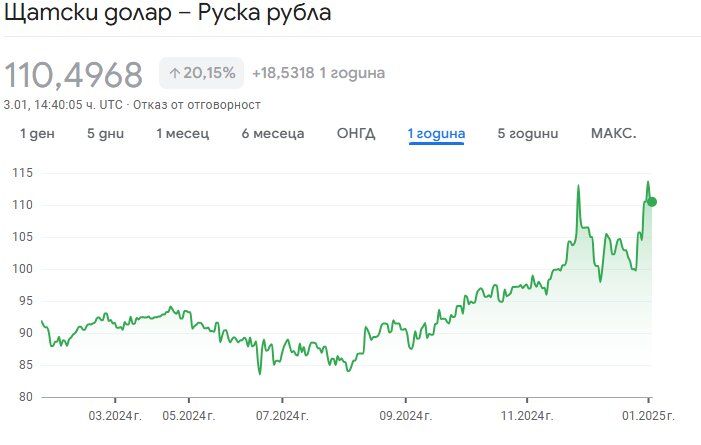 Курсът на рублата в последната година