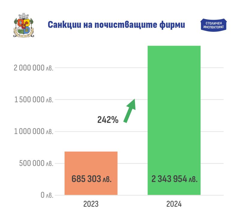 Столичният инспекторат отчете рекорден обем глоби