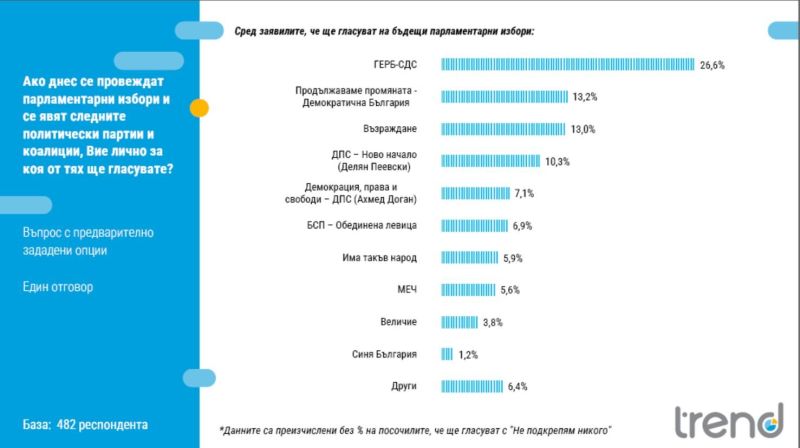 Проучване на Тренд