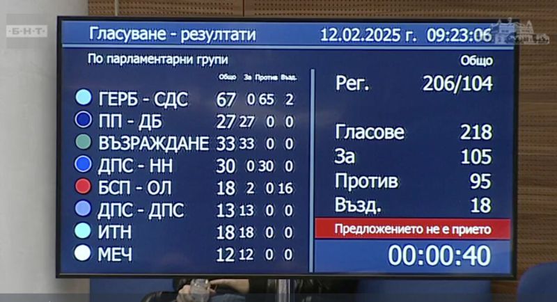 Гласуването в парламента за комисията за разследване на Делян Пеевски