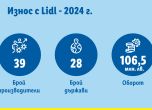 Износ на български компании с Lidl за над 106,5 млн. лв. през 2024 г.