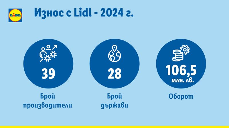 Износ на български компании с Lidl за над 106,5 млн. лв. през 2024 г.