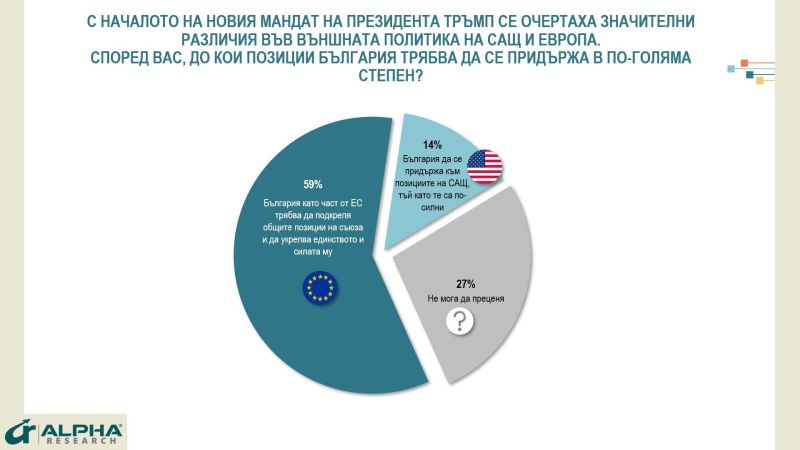 Проучване на Алфа рисърч