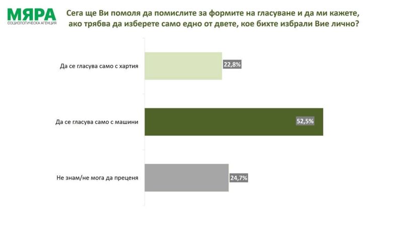 Проучване на Мяра