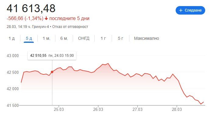 Движението на индекса Dow Jones в последните 5 дни