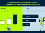Yettel предотврати попадането на над 46 тона електронни отпадъци на сметището през 2024 г.
