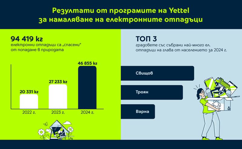 Yettel предотврати попадането на над 46 тона електронни отпадъци на сметището през 2024 г.