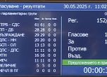 Депутатите подкрепиха проектът на решение, внесен от Тошко Йорданов и група народни представители, абсолютно единодушно