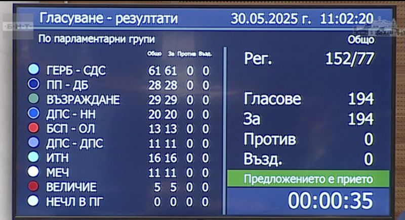 Депутатите подкрепиха проектът на решение, внесен от Тошко Йорданов и група народни представители, абсолютно единодушно